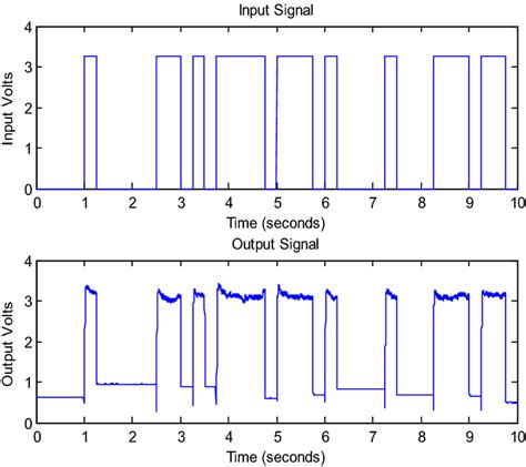 prbs.ph|pseudo random binary sequence.